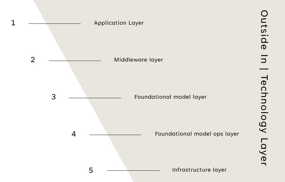 Gen AI Technology Layers